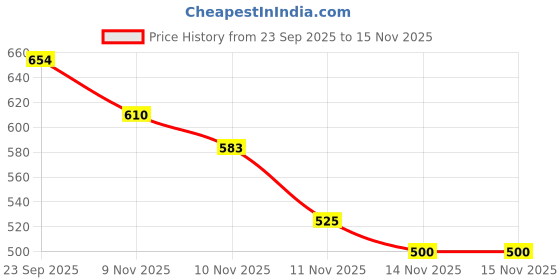 flipkart.com YCNEX 45 W PD 5 A Wall Charger for Mobile Price History Graph from 23 Sep 2025 to 15 Nov 2025