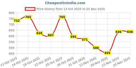 flipkart.com YCNEX 45 W PD 5 A Wall Charger for Mobile Price History Graph from 13 Oct 2025 to 25 Nov 2025