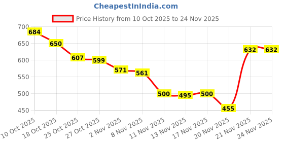 flipkart.com YCNEX 45 W PD 5 A Wall Charger for Mobile Price History Graph from 10 Oct 2025 to 24 Nov 2025