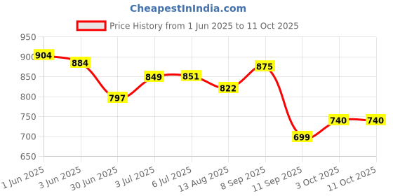 flipkart.com YCNEX 45 W Quick Charge 5 A Wall Charger for Mobile with Detachable Cable Price History Graph from 1 Jun 2025 to 10 Oct 2025
