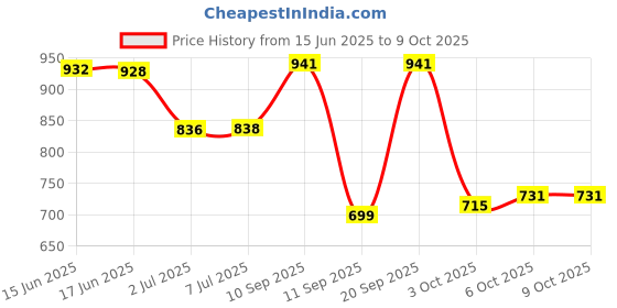 flipkart.com YCNEX 45 W Quick Charge 5 A Wall Charger for Mobile with Detachable Cable Price History Graph from 15 Jun 2025 to 9 Oct 2025