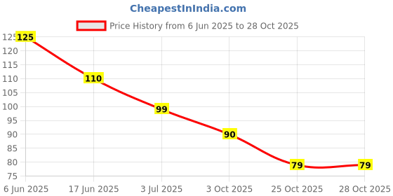 flipkart.com ycs Hand Grip Round Combs (Finger Comb 3pc) | Pocket Hair Comb ycs Price History Graph from 6 Jun 2025 to 28 Oct 2025