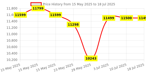 flipkart.com ycs Intel Core i5 (8 GB / 256 GB / Windows 10) Assembled Desktop Computer Price History Graph from 15 May 2025 to 10 Jul 2025