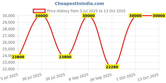 flipkart.com ycs Premium Core i5 (8 GB DDR3/500 GB/128 GB SSD/Windows 10 Pro/19 Inch Screen/I52ND/8GBRAM/128SSD/500HDD) with MS Office Price History Graph from 5 Jul 2025 to 13 Oct 2025