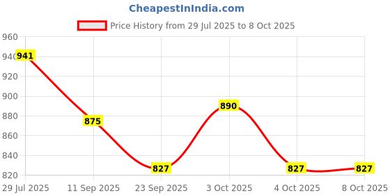 flipkart.com ycvariya Automatic Rebound Abs Wheel with Elbow Support and Timer Ab Exerciser ycvariya Price History Graph from 29 Jul 2025 to 7 Oct 2025