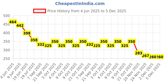 flipkart.com ycvariya Gas Camp Stove ycvariya Price History Graph from 4 Jun 2025 to 5 Dec 2025