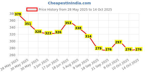 flipkart.com ycvariya Water Mat For Babies To Play Tummy Time Water Bed Inflatable Swimming Mats ycvariya Price History Graph from 28 May 2025 to 14 Oct 2025