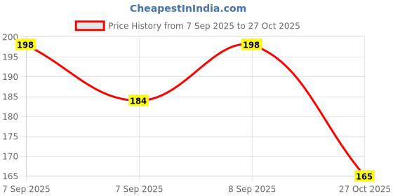 flipkart.com ycvariyaenterprise Radha Krishna USB Crystal Ball Lamp Table Lamp ycvariyaenterprise Price History Graph from 7 Sep 2025 to 27 Oct 2025