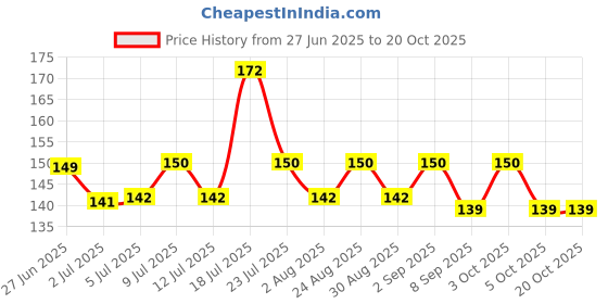 flipkart.com taiyo pluss discovery YD-C-006 Aquarium Thermometer taiyo pluss discovery Price History Graph from 27 Jun 2025 to 20 Oct 2025