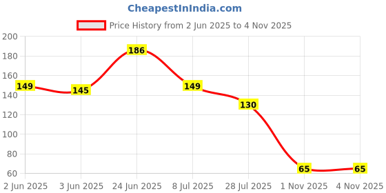 flipkart.com yd group Girls, Women Regular Stockings yd group Price History Graph from 2 Jun 2025 to 3 Nov 2025