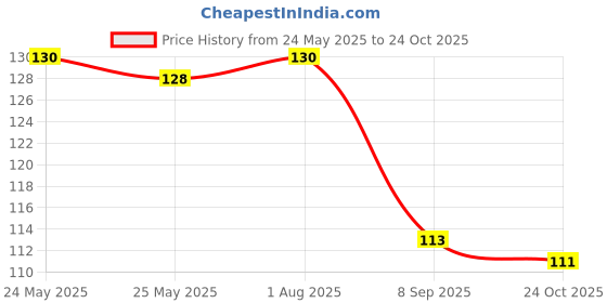 flipkart.com yd group Girls, Women Regular Stockings yd group Price History Graph from 24 May 2025 to 24 Oct 2025