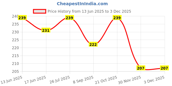 flipkart.com ydex B-7000 3.7fl.oz Multipurpose Adhesive for DIY Cellphone LCD Jewelry Glue ydex Price History Graph from 13 Jun 2025 to 2 Dec 2025