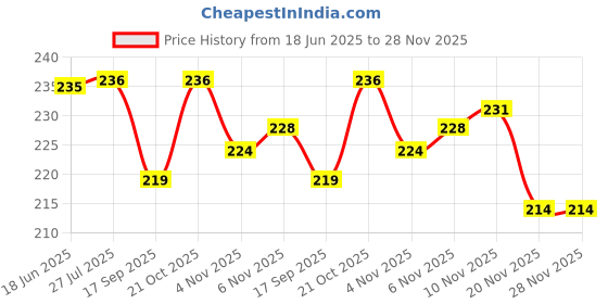 flipkart.com ydex B-7000 Adhesive for DIY Cellphone LCD Jewelry Glue ydex Price History Graph from 18 Jun 2025 to 28 Nov 2025