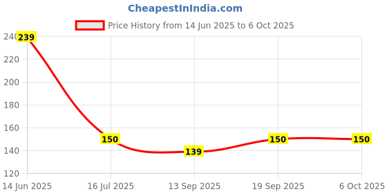 flipkart.com ydex B-7000 Glue for Art & Craft and General Purpose Adhesive Glue ydex Price History Graph from 14 Jun 2025 to 5 Oct 2025