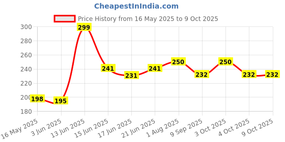 flipkart.com ydex B-7000 Glue for Cellphone LCD Jewelry, Art & Craft Glue ydex Price History Graph from 16 May 2025 to 8 Oct 2025
