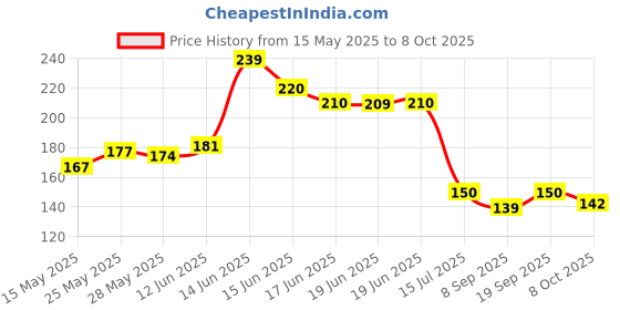 flipkart.com ydex B-7000 Glue for MAKING,CLOTHES,SHOES,STONES,GLASS Glue ydex Price History Graph from 15 May 2025 to 8 Oct 2025