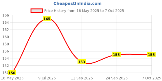 flipkart.com ydex B-7000 Super Strong Glue For Display PAstings Glue ydex Price History Graph from 16 May 2025 to 7 Oct 2025