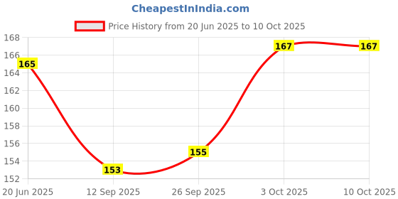 flipkart.com ydex B-7000 Transparent Adhesive for Jewellery, Mobile Phone Glue ydex Price History Graph from 20 Jun 2025 to 9 Oct 2025
