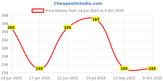 flipkart.com ydex B7000 50ml Glue for Mobile Screen Repairing, Glue drops Glue ydex Price History Graph from 14 Jun 2025 to 5 Oct 2025