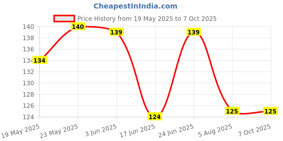 flipkart.com ydex E8000 Multi-Purpose Adhesive For Epoxy Resine Clear Adhesive Sealant Glue ydex Price History Graph from 19 May 2025 to 6 Oct 2025