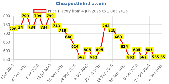 flipkart.com ydf vision Raksha Bandhan Special Gift Lamp for Brother & Sister Table Lamp ydf vision Price History Graph from 4 Jun 2025 to 1 Dec 2025