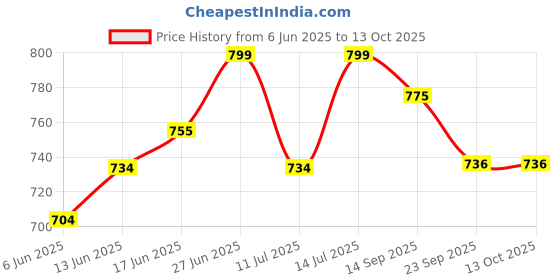 flipkart.com ydf vision Teachers Day Gift LED Acrylic Lamp Table Lamp ydf vision Price History Graph from 6 Jun 2025 to 13 Oct 2025