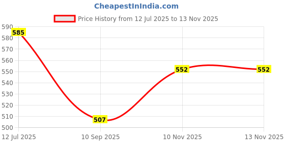 flipkart.com ydl Digital Black Clock ydl Price History Graph from 12 Jul 2025 to 12 Nov 2025