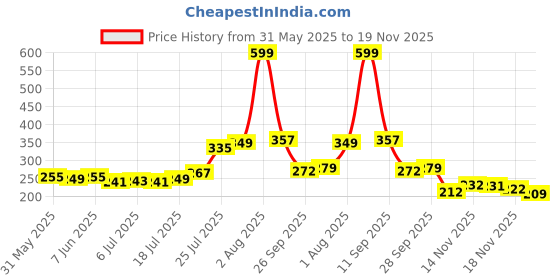 flipkart.com ydl Digital Tally Counter ydl Price History Graph from 31 May 2025 to 19 Nov 2025