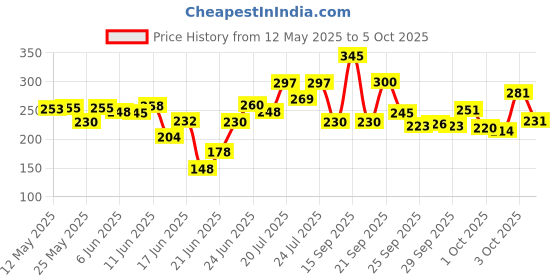 flipkart.com ydl For Japa|Mala Jap Counting Machine Digital Tally Counter ydl Price History Graph from 12 May 2025 to 5 Oct 2025