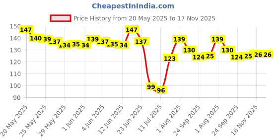 flipkart.com ydmart 15 cm Cute Cartoon Theme Kawaii Stickers 20 Pet Sheets Self Adhesive Sticker ydmart Price History Graph from 20 May 2025 to 17 Nov 2025
