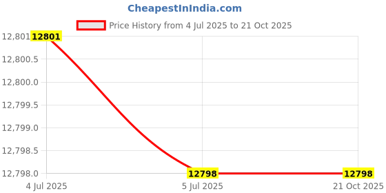 flipkart.com ydme Stainless Steel Metallic Smart Lock ydme Price History Graph from 4 Jul 2025 to 21 Oct 2025