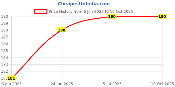flipkart.com YDOXTON Combo of 2 silicone Compatible for oneplus Smart Band & oppo Smart Band Smart Band Strap Price History Graph from 6 Jun 2025 to 10 Oct 2025