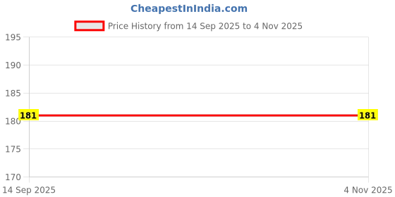 flipkart.com YDOXTON Combo of 2 silicone Compatible for oneplus Smart Band & oppo Smart Band Smart Band Strap Price History Graph from 14 Sep 2025 to 2 Nov 2025