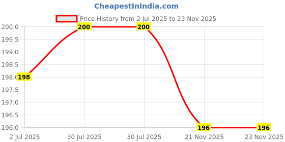 flipkart.com YDOXTON Combo of 2PCS Soft Silicone Band Strap For Realme Smart Band Strap Model RMA183 Smart Band Strap Price History Graph from 2 Jul 2025 to 23 Nov 2025