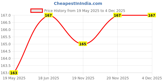flipkart.com YDOXTON Front and Back Screen Guard for Samsung Galaxy Watch 4 44MM Screen Protector Case Accessories, Protective Face Cover Bumper Case for Women Men, Galaxy Watch4 (Galaxy Watch 4-44mm, Matte Black Price History Graph from 19 May 2025 to 4 Dec 2025