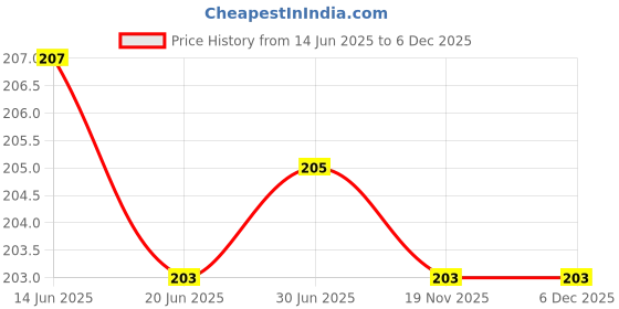 flipkart.com YDOXTON Mini Premium Metal Folding Portable Laptop Stand for Laptop & Tablet Laptop Stand Price History Graph from 14 Jun 2025 to 6 Dec 2025