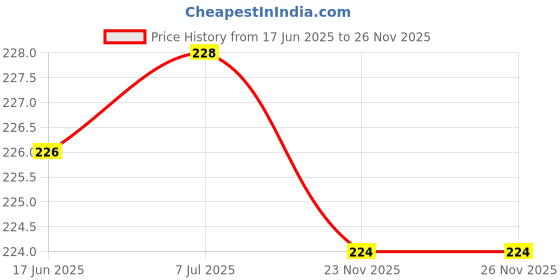 flipkart.com YDOXTON Replacement Band Strap For Realme smart Band Strap RMA183 With Metal Buckle Smart Band Strap Price History Graph from 17 Jun 2025 to 25 Nov 2025