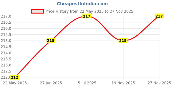 flipkart.com YDOXTON Screen Guard for Samsung Watch 4/5 44MM Armor Bumper Protection Hard Side Screen Protector Cover Case Price History Graph from 22 May 2025 to 27 Nov 2025