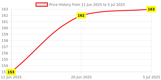 flipkart.com YDOXTON Soft silicone oneplus Smart Band & oppo Smart Band (Watch not Included) Smart Band Strap Price History Graph from 11 Jun 2025 to 5 Jul 2025