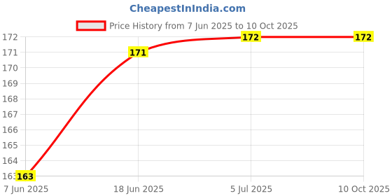 flipkart.com YDOXTON Soft Silicone Smartwatch Strap Compatible only for Redmi Watch 2 Lite/Redmi GPS Smart Watch Strap Price History Graph from 7 Jun 2025 to 9 Oct 2025