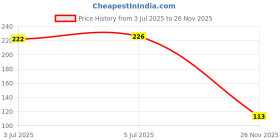 flipkart.com ydoxton Thumb Sleeve With Earphone Pouch for pubg,Call of duty & all gaming Finger Sleeve ydoxton Price History Graph from 3 Jul 2025 to 26 Nov 2025