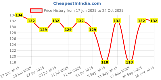 flipkart.com yeahmom Baby Boys, Baby Girls, Boys, Girls, Men, Women Printed Bandana yeahmom Price History Graph from 17 Jun 2025 to 24 Oct 2025