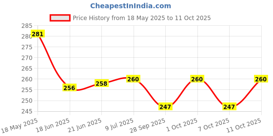 flipkart.com yeahmom Baby Nappy Diaper & Microfiber Insert Pad Leakage Proof-Easy to Adjust & Wash yeahmom Price History Graph from 18 May 2025 to 11 Oct 2025