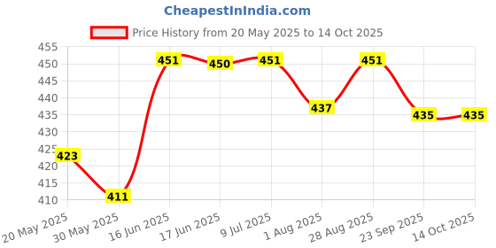 flipkart.com yeahmom Baby Nappy Diaper & Microfiber Insert Pads Leakage Proof-Easy to Adjust & Wash yeahmom Price History Graph from 20 May 2025 to 14 Oct 2025