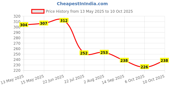 flipkart.com yeahmom Half Finger Breathable & Stretchable Material Riding & Shooting Practice Gloves Riding Gloves yeahmom Price History Graph from 13 May 2025 to 10 Oct 2025