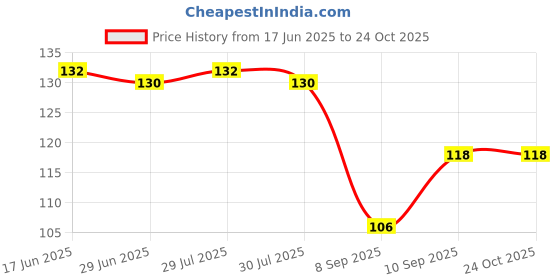 flipkart.com yeahmom Men, Women, Men & Women, Boys, Girls, Boys & Girls, Baby Boys, Baby Boys & Baby Girls Printed Bandana yeahmom Price History Graph from 17 Jun 2025 to 23 Oct 2025