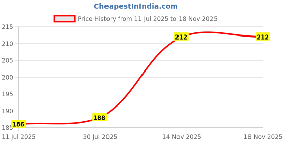 flipkart.com yeahmom Women Self Design Ankle Length yeahmom Price History Graph from 11 Jul 2025 to 17 Nov 2025