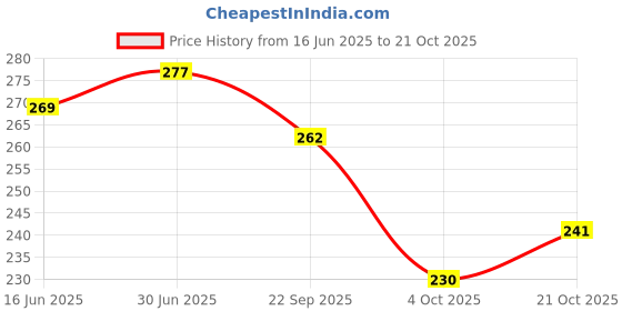 flipkart.com Yeahmom X- Back Suspenders for Men Price History Graph from 16 Jun 2025 to 21 Oct 2025