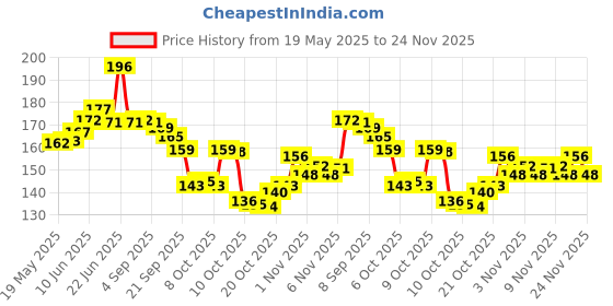flipkart.com Yeahmom Y- Back Suspenders for Men Price History Graph from 19 May 2025 to 24 Nov 2025