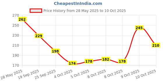 flipkart.com Yeahmom Y- Back Suspenders for Men Price History Graph from 28 May 2025 to 10 Oct 2025